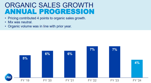 Crescimento das vendas orgânicas da Procter & Gamble desacelera