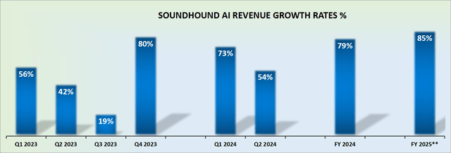 SOUN revenue growth rates