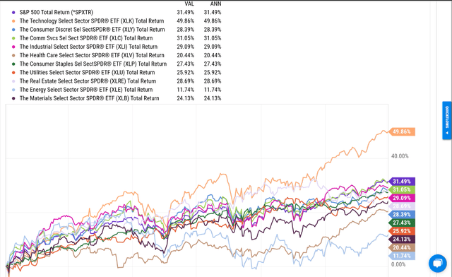 Chart showing how the various sectors performed in 2019 as Jay Powell reduced the fed funds rate