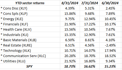 Chart showing performance of various sectors