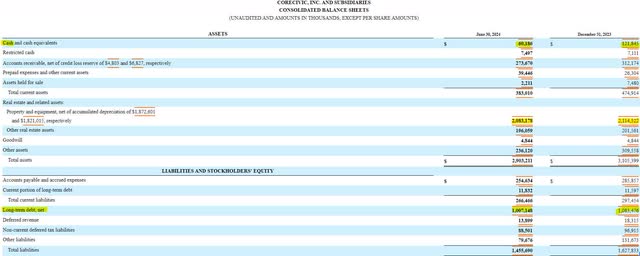 CoreCivic balance sheet