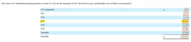 CoreCivic debt maturity per year