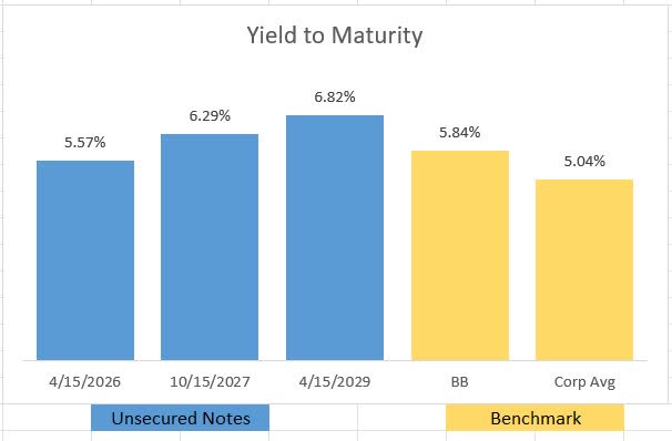 CoreCivic debt yields