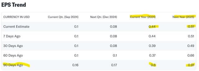 CoreCivic Revenue Estimates