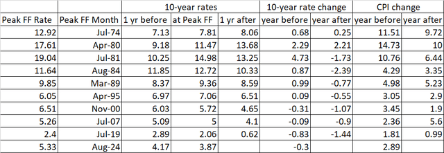 Treasury Rate response to Fed Funds Cuts