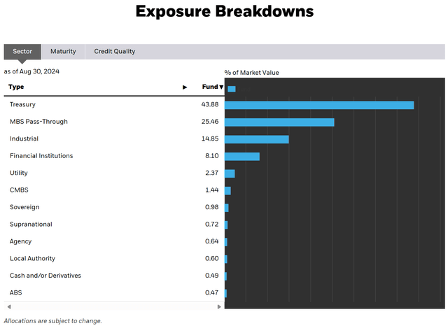 AGG sector allocation