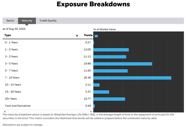 AGG weighting by maturity range