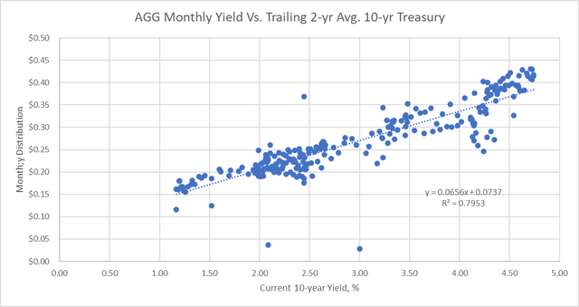 AGG dividend vs. 2-year trailing 10-year treasury yield