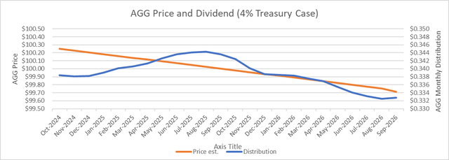 AGG Predicted distributions 2024-2026