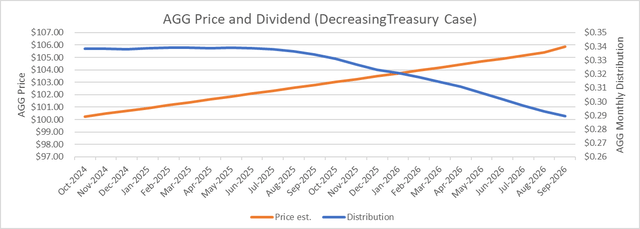 AGG Price and dividend model, declining rates