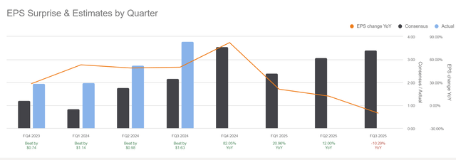 EPS estimates