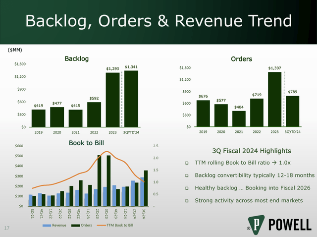 POWL backlog