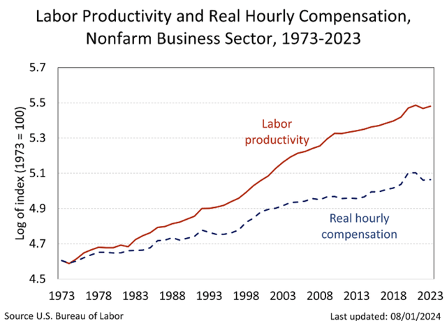 productivity chart