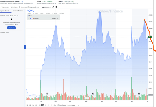 POWL chart