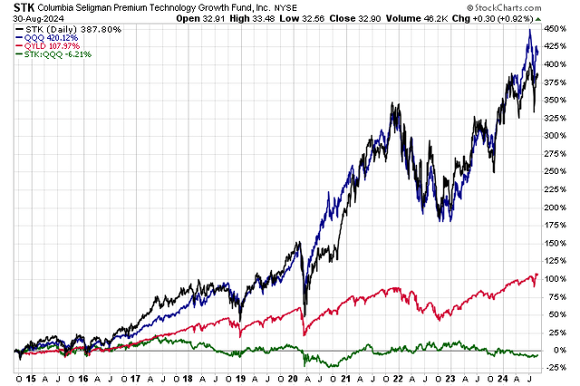 10-year total return chart: STK and QQQ follow closely, outperforming QYLD