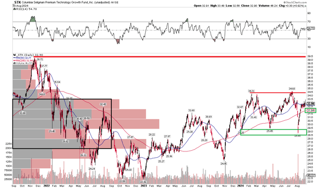 STK: 200 dma rising, trading range developing