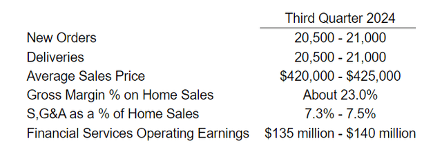 Outlook for Q3 2024