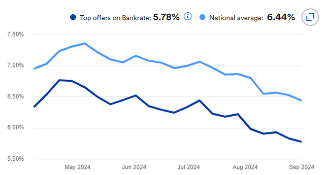 Average mortgage rates for the last 6 months, fixed for 30 years