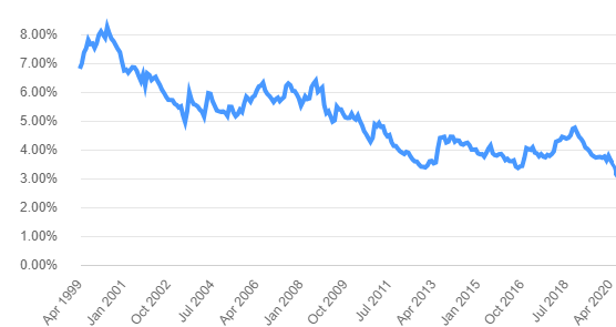 Average mortgage rates 1999-2020, fixed for 30 years