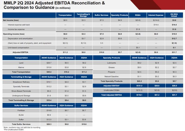 Martin's Q2 2024 EBITDA