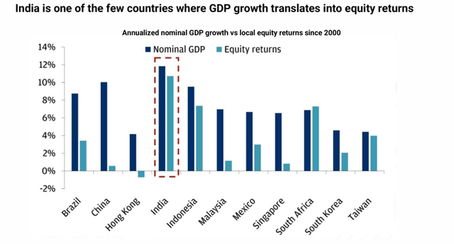 Comparison of GDP and Equity