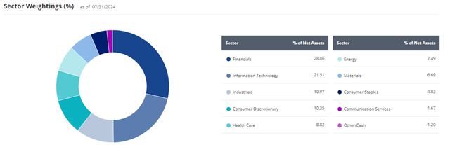 VanEck India Growth Leaders ETF Sector Weightings