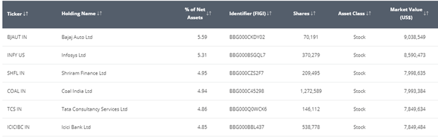 VanEck India Growth Leaders ETF Holdings