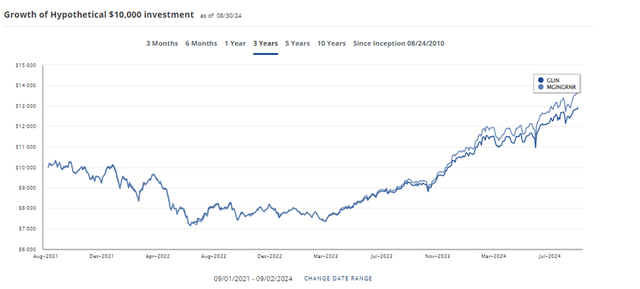 VanEck India Growth Leaders ETF performance chart