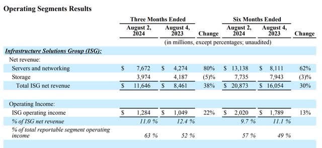 The image shows ISG segment results.