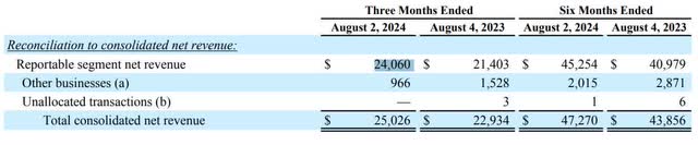 The table shows Reconciliation to consolidated net revenue.