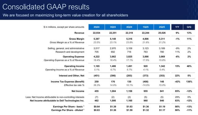 The table shows Dell second quarter FY 2025 consolidated GAAP results.