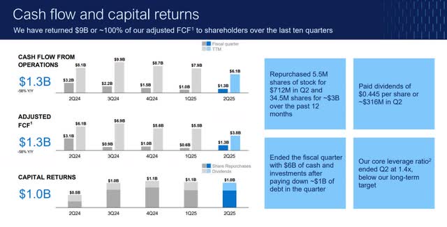 The image shows Dell's second quarter FY 2025 cash flow and capital returns.