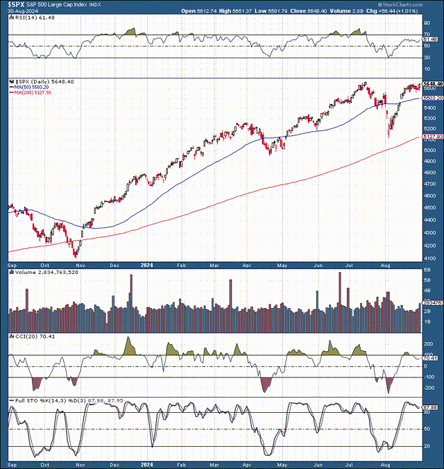 SPX