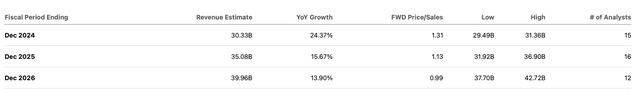 Revenue estimates