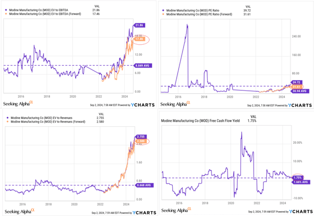 YCharts, the author's notes added