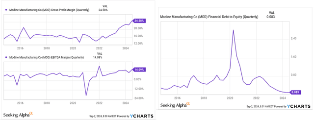 YCharts, the author's notes added