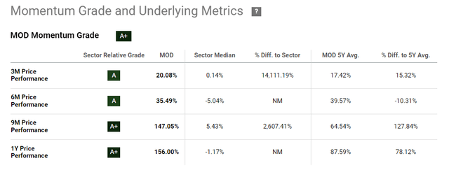 Seeking Alpha, MOD's Momentum Factor