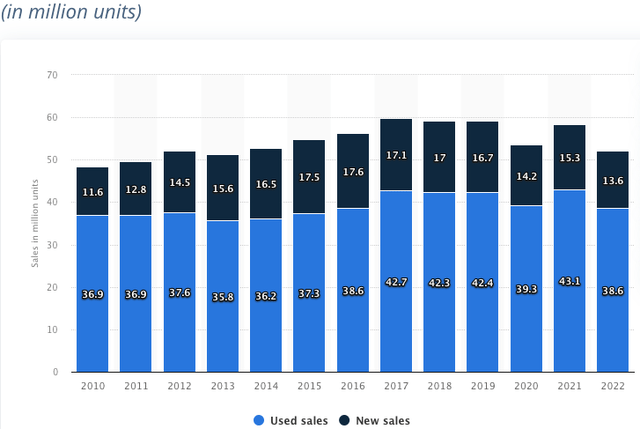 Used and new light vehicle sales in the U.S.