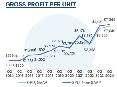 Carvana's gross profit per unit