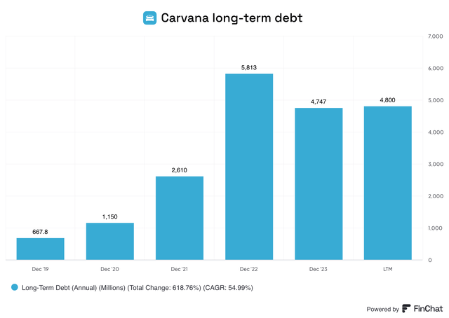 Carvana long-term debt