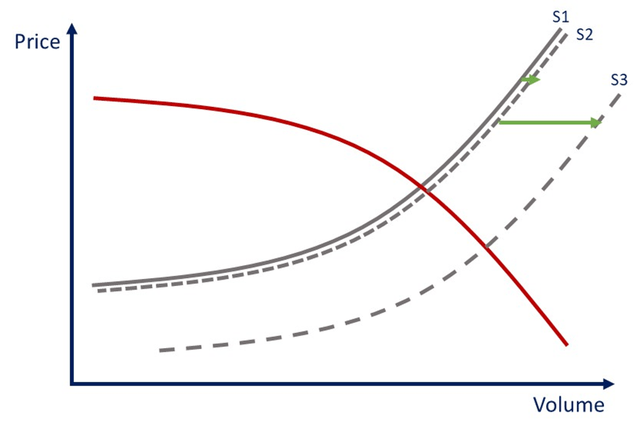 Potential Impact of AVs on Ride Sharing Pricing