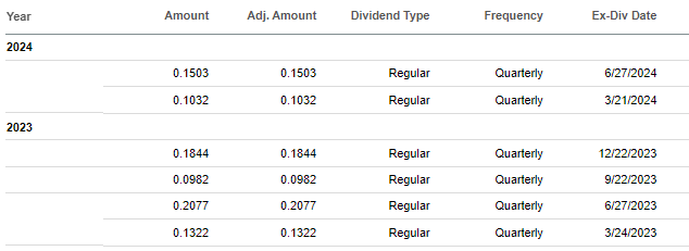 Istoricul dividendelor SDVY