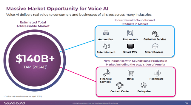 Estimated TAM for SoundHound 2024