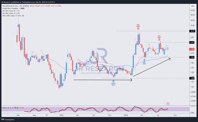 SOUN Price Chart (Weekly, Medium Term)