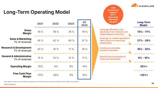 Cloudflare's long-term model