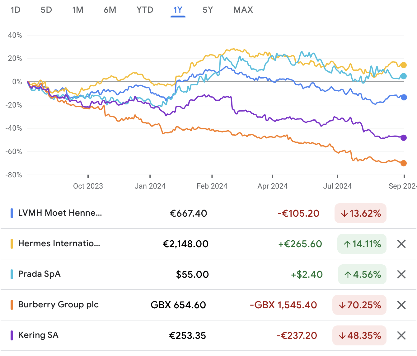 Burberry google finance online