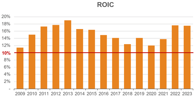 ROIC bar chart Hubbell