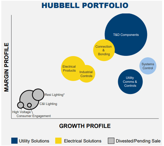 Chart showing segment divestitures and acquisitions