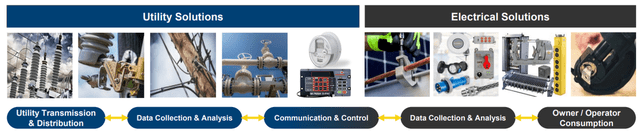 Hubbell Products Across different parts of the grid value chain