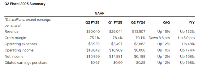 Q2 Fiscal 2025 Summary